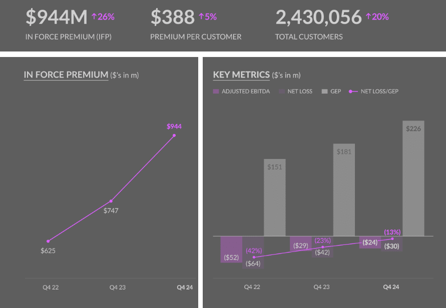 Insurtech Lemonade surpassed $1 bn in In Force Premium
