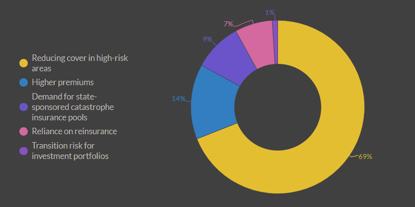 What Will Be the Most Imminent Impact of Climate Change for the Insurance Industry in 2025?