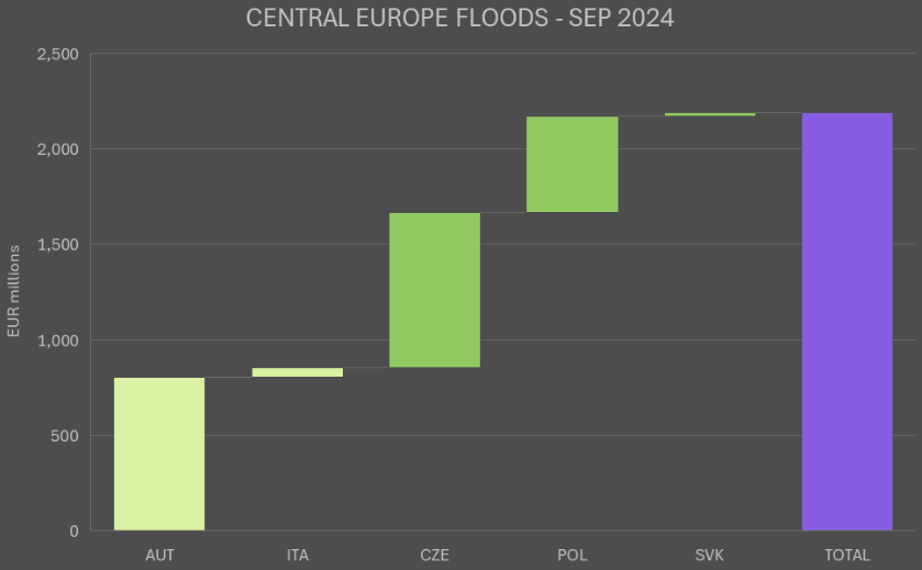 PERILS releases third industry loss estimate for the floods in Central Europe