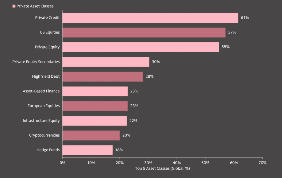 Which asset classes do you expect to have the highest total return in the next 12 months?