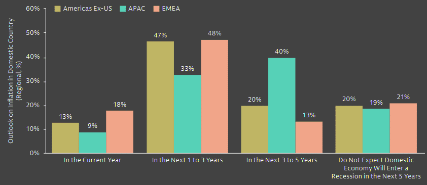 When, if at all, do you think your domestic economy will enter a recession?