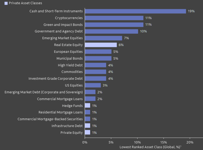 Please rank the 5 asset classes that you expect to deliver the lowest total returns in the next 12 months