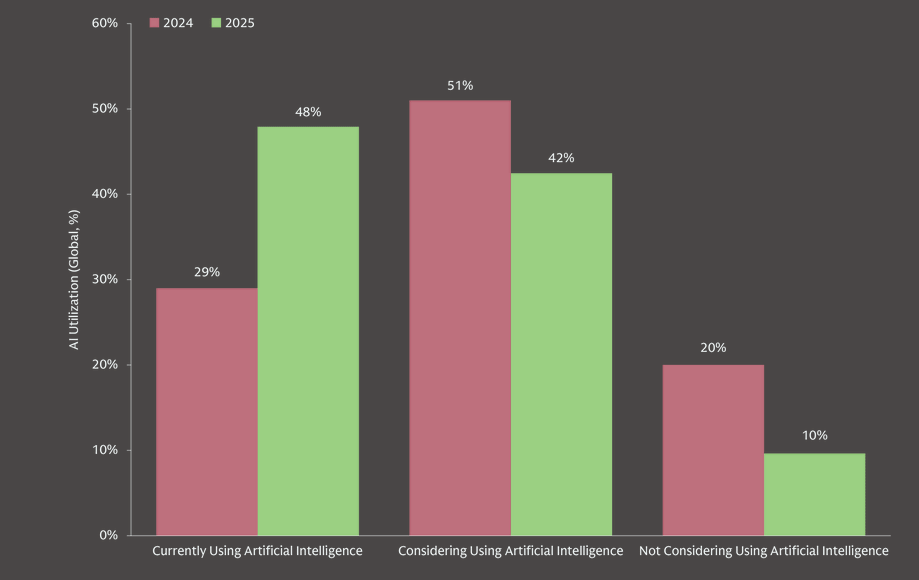 Is your company utilizing AI? 