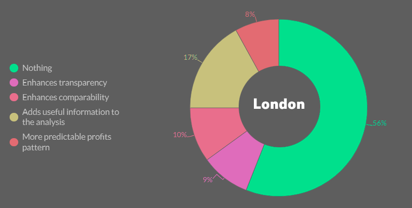 What Do You Like the Most About IFRS 17?