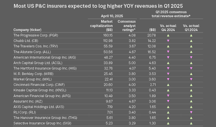 Wildfires Drive Up Combined Ratios for Major US Insurers