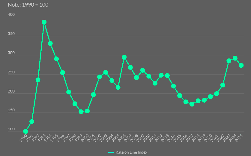 Guy Carpenter Global Property Casualty Rate on Line Index