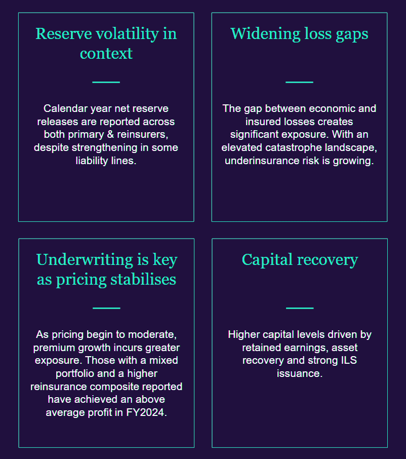 Global Re/Insurers Improved Underwriting Results & Capital Positions