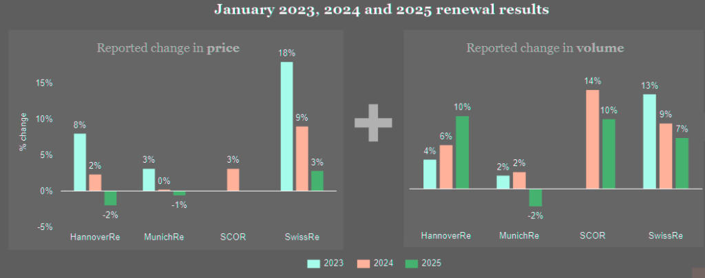 Reinsurers experienced stable reinsurance renewals 