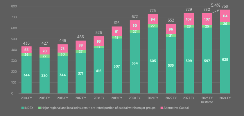 Total dedicated reinsurance capital