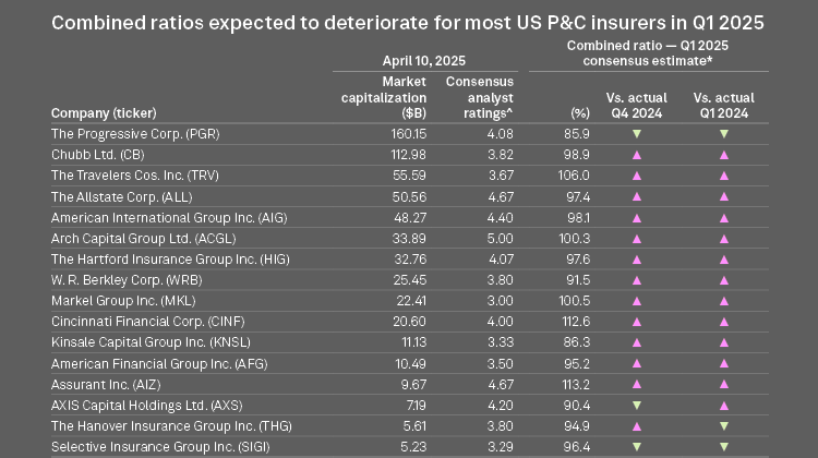 Tariffs, wildfires to top US P&C insurers' earnings season agenda