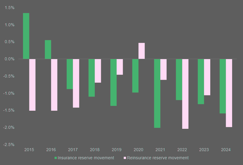 Reserve movement as a % of NPE