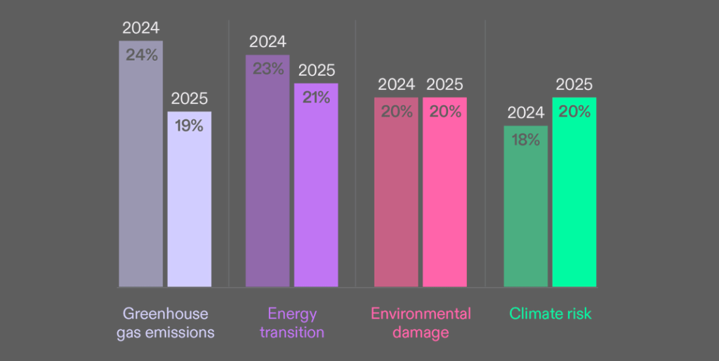 Environmental and Climat risk ranking