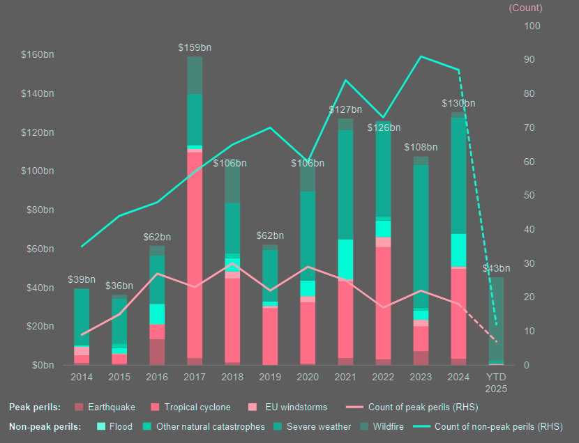 Full year natural catastrophe insured losses by peril