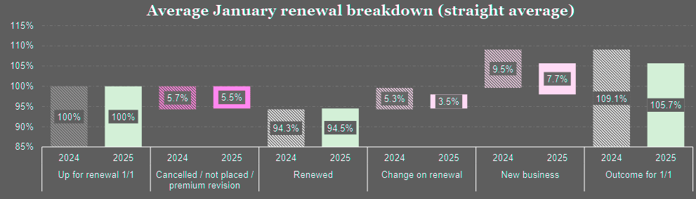 Reinsurers experienced stable reinsurance renewals