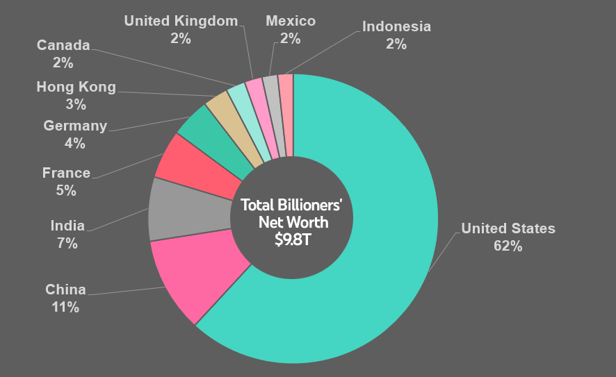Top 10 Countries by Share of the World’s Richest People