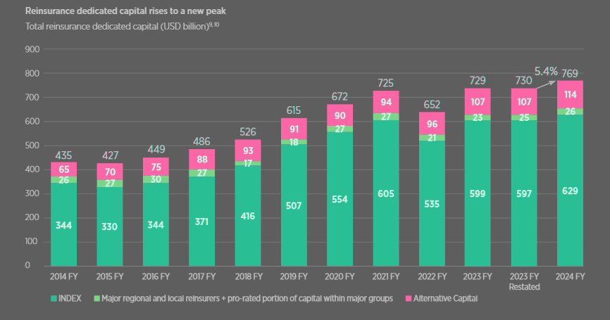 Reinsurance dedicated capital rises to a new peak