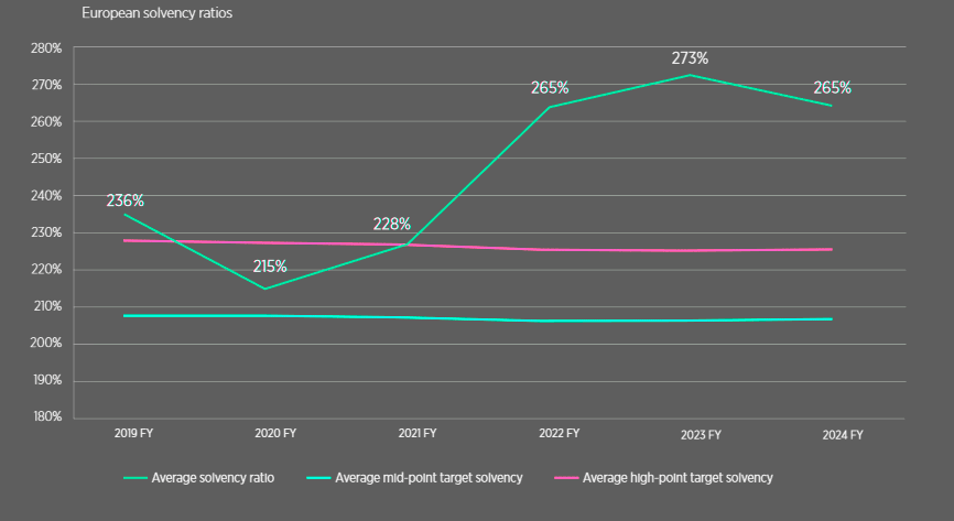 Economic capital adequacy remains strong