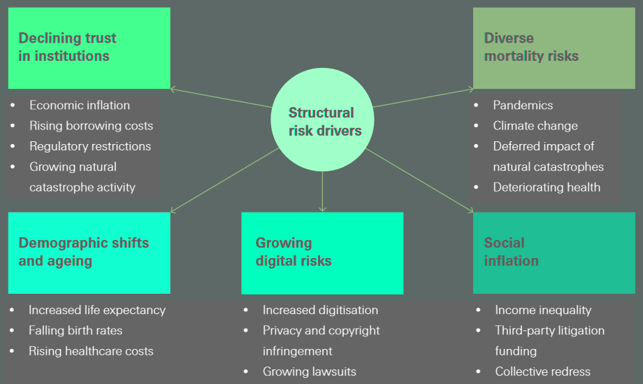 Structural risks and their underlying drivers