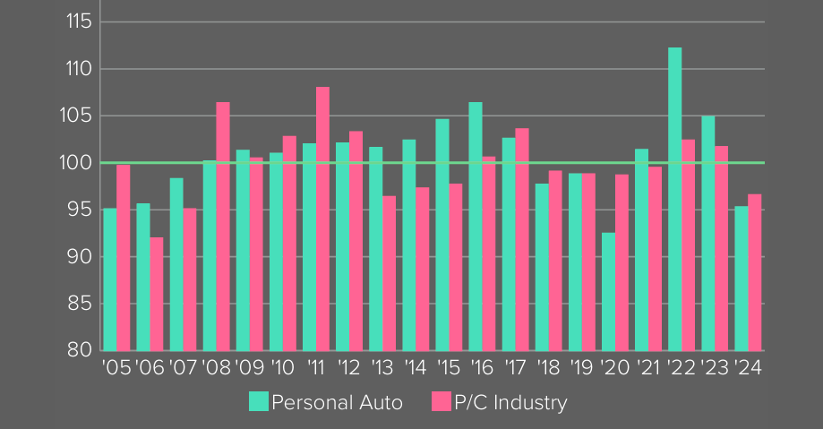 Net Combined Ratio, 2005-2024