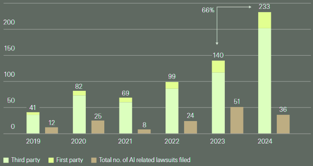 Number of AI incidents