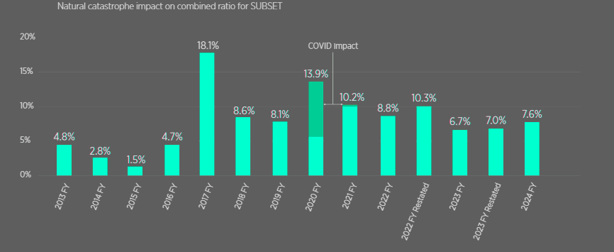 The effect of natural catastrophes on the combined ratio increased in 2024 FY