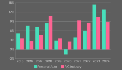 Auto Insurance Trend U.S. Personal Auto Insurance Market. 2026 Trends & Insights
