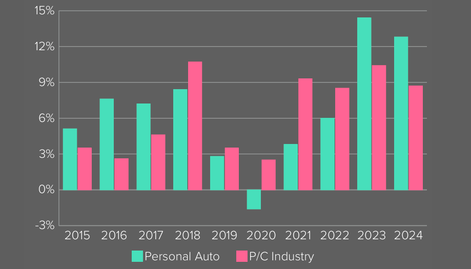 Net Written Premium Growth Rate, 2015-2024