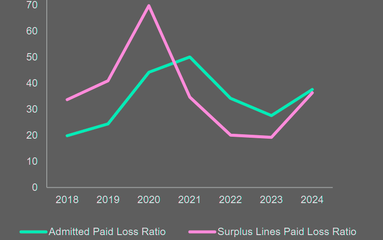 Admitted vs Surplus Cyber Paid Loss and DCC Ratio