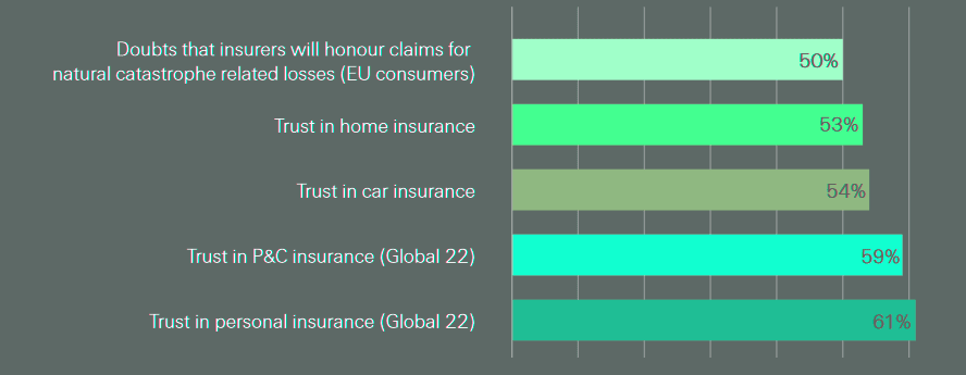 Low levels of trust in institutions