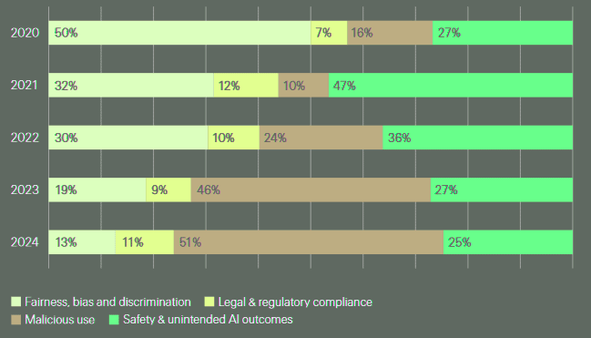 Loss categories’ share of total losses