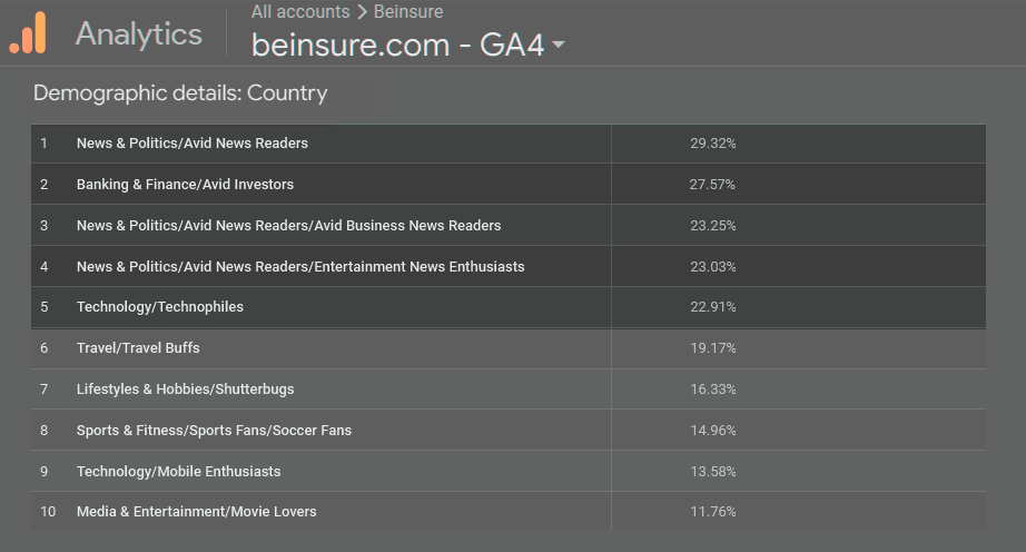 Interests by Category
