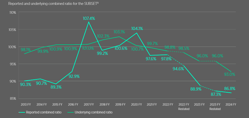 Reported and underlying combined ratios continued to reduce in 2024 FY