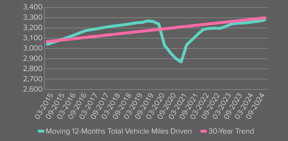 Total Vehicle Miles Driven (mn), 2015-2024