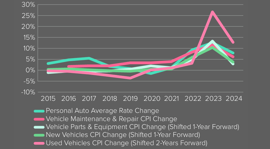 Price changes in personal auto insurance