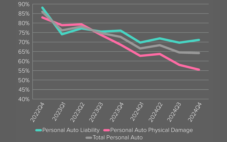 Direct Incurred Loss Ratio by Quarter