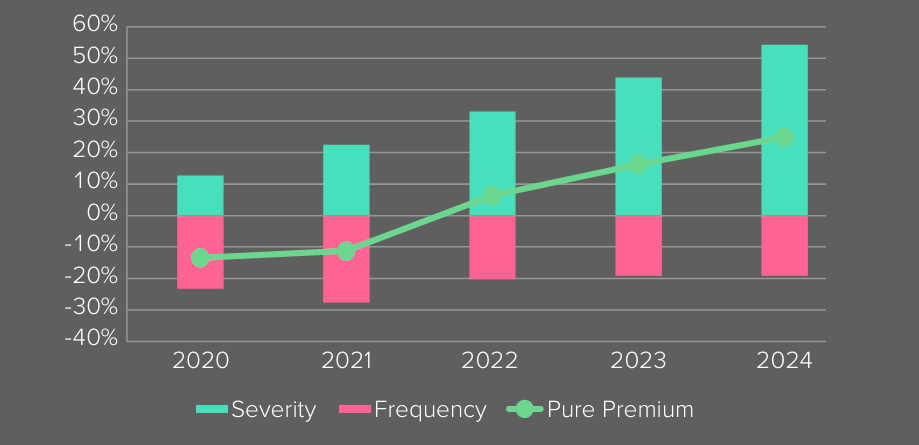 Personal Auto Liability - Cumulative Change in Pure Premium