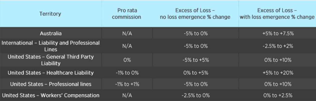 Casualty reinsurance rate movements 