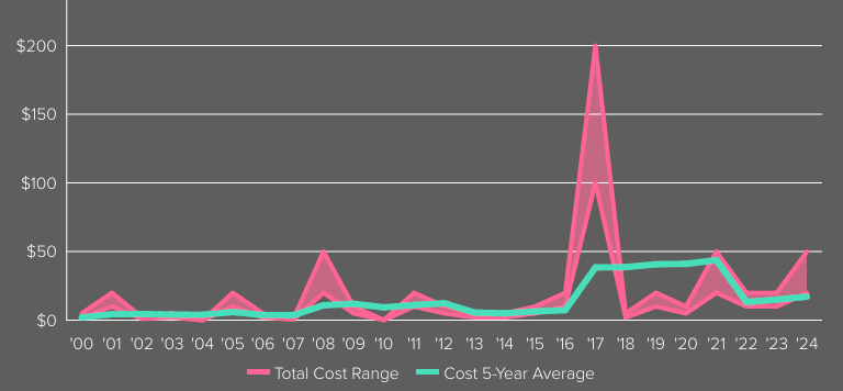 Cost Range (bn) of All Natural Catastrophes in Texas, 2000-2024