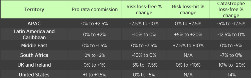 Property reinsurance rate movements 