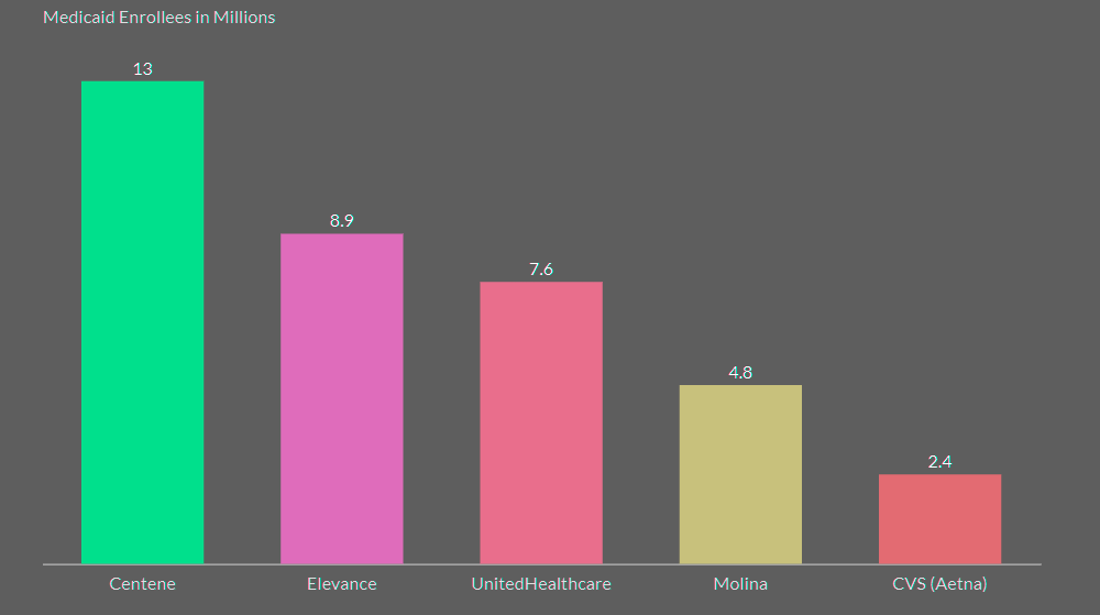Top 5 Insurers account for 50% of Medicaid Managed Care Enrollment 