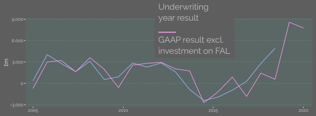 Lloyd’s pro-forma pre-tax results