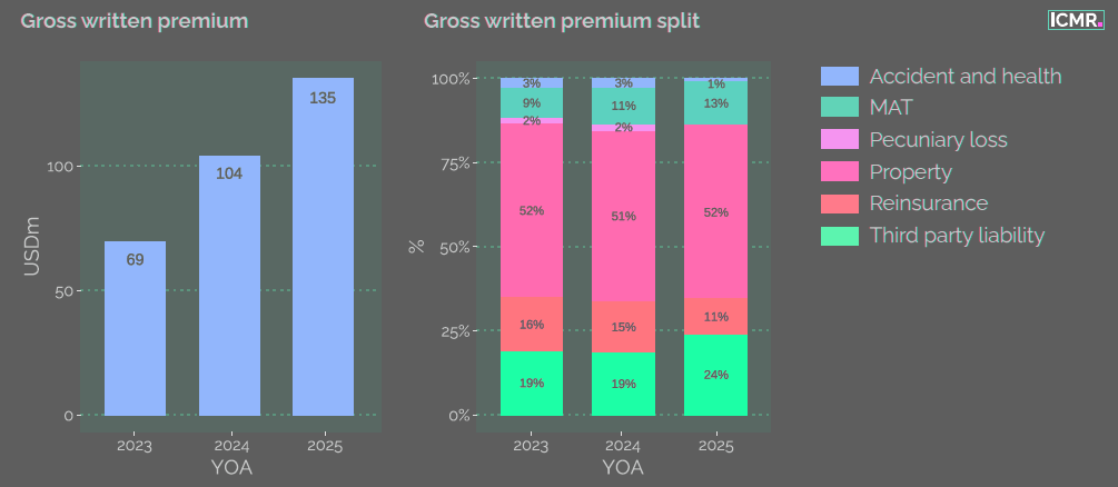 Gross written premium