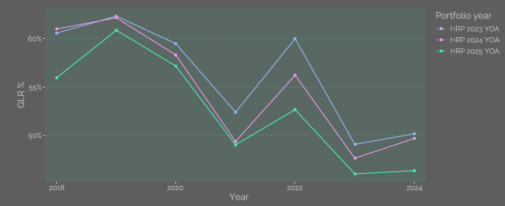 Historical ‘as-if’ gross loss ratio track record