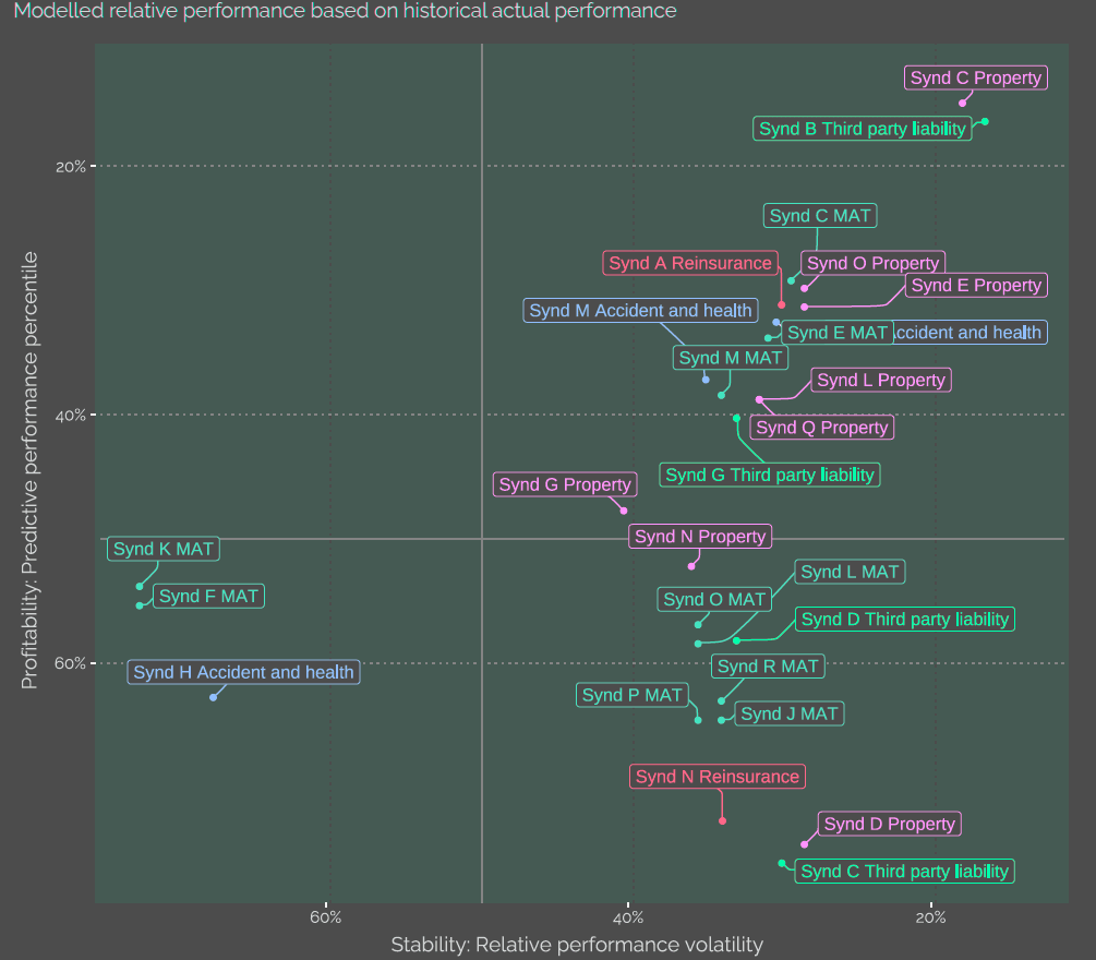 Profitability vs Stability: Simulated performance perce