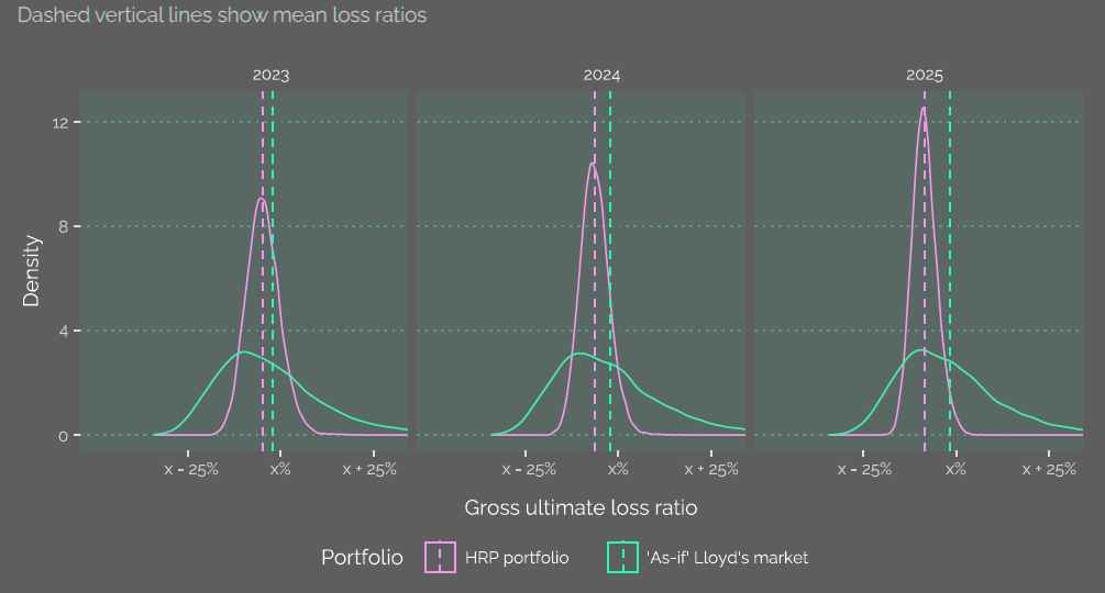 Simulated Gross Ultimate Loss Ratio Distributions