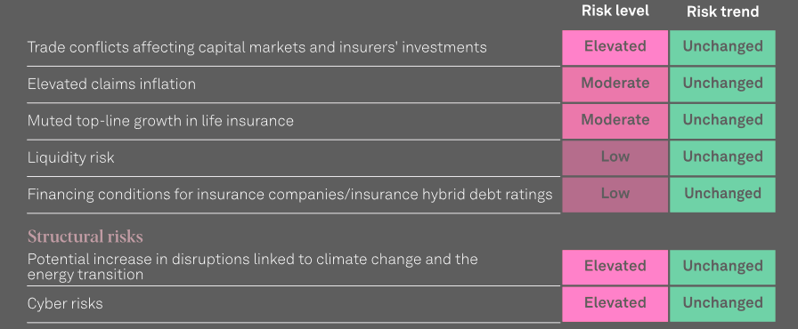 TOP risks for European insurers