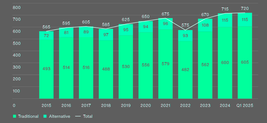 Global reinsurer capital ($ bn)