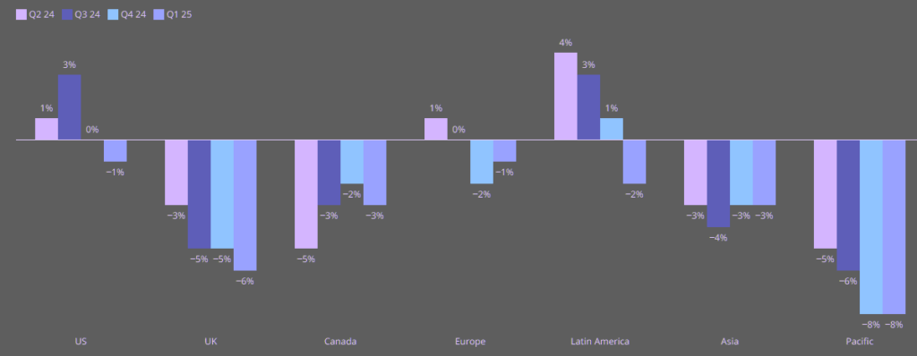 Global composite insurance rate change – by region