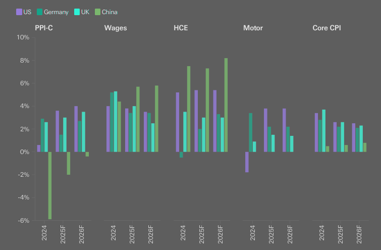 CPI inflation by market and sub-category, year-on-year