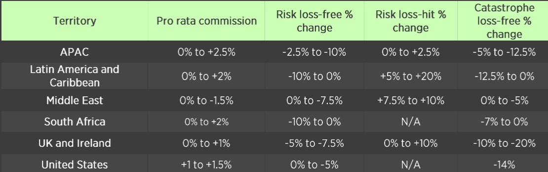 Reinsurance Rates July 1 Reinsurance Renewals: 2025 Rates Drop & Capacity Grows